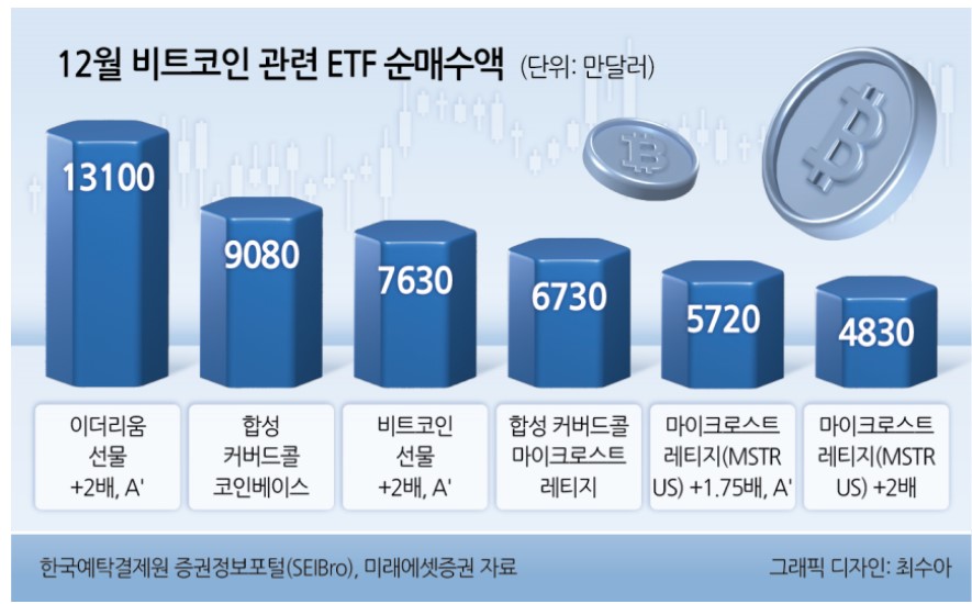 우리나라 투자자들은 레버리지를 좋아하는 것이 분명함.