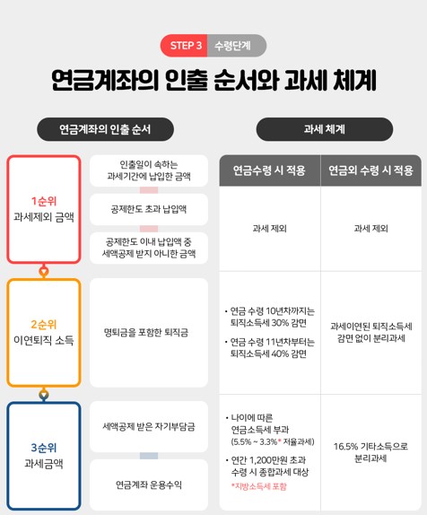 신한은행 연금도서관 발췌