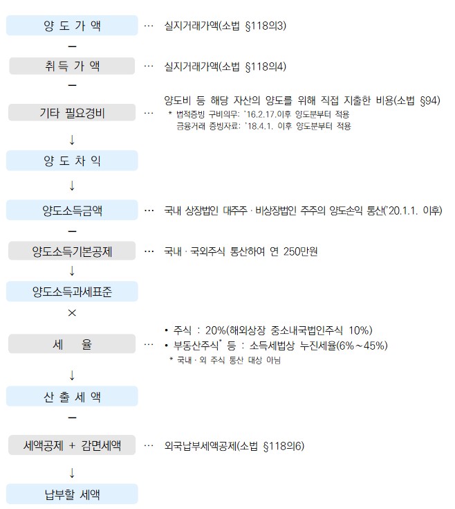 국세청 자료