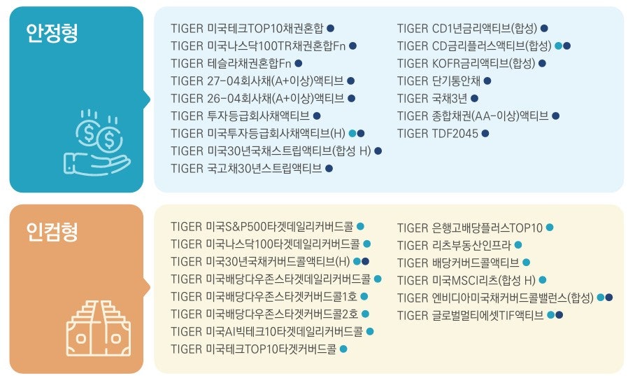 진한 남색 동그라미가 안전자산에 속하는 ETF