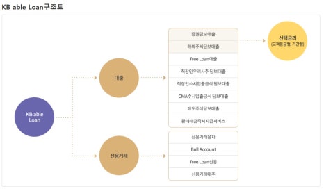 kb증권 / 신한투자증권 / 대신증권