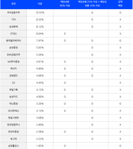 좌) SOL 배당성향탑픽액티브ETF / 우) SOL코리아고배당