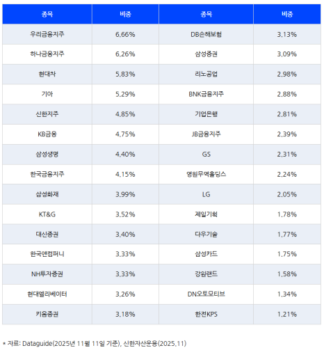 좌) SOL 배당성향탑픽액티브ETF / 우) SOL코리아고배당