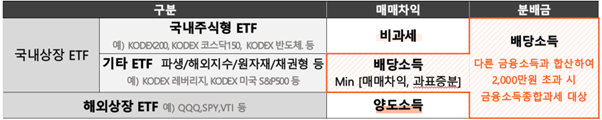 ETF 구분과 발생소득
