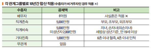 증여재산공제 범위