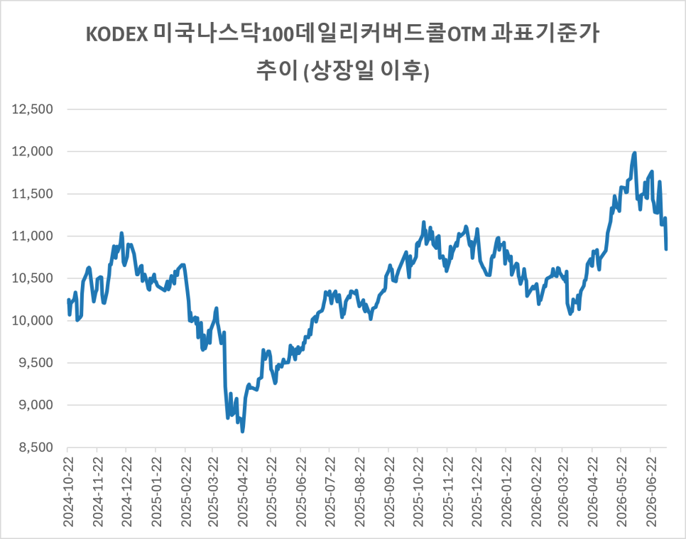 이런 추이라면 원본손실이 크지 않고 지속적으로 분배금을 받는 전략 가능