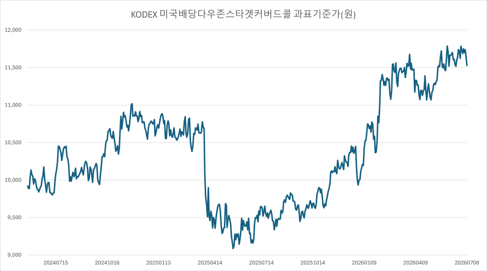 거치식 투자 했어도 매매차익 + 높은 분배금 가능. 단, 매수타이밍의 문제.