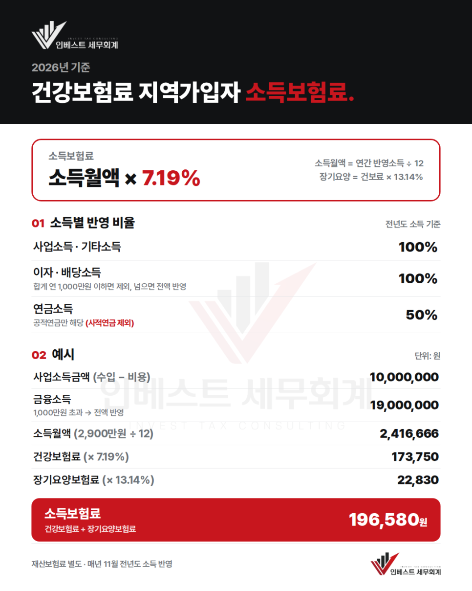 지역가입자 소득보험료