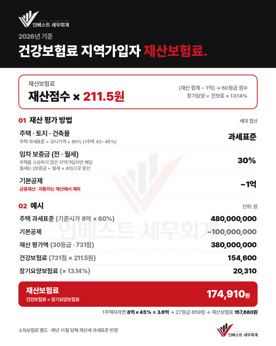 지역가입자 재산보험료
