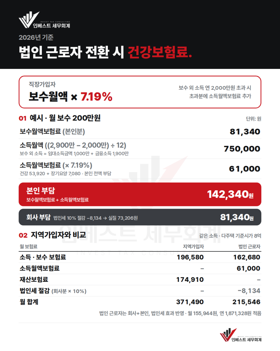 법인 근로자 지역가입자 직장가입자 건강보험료 비교